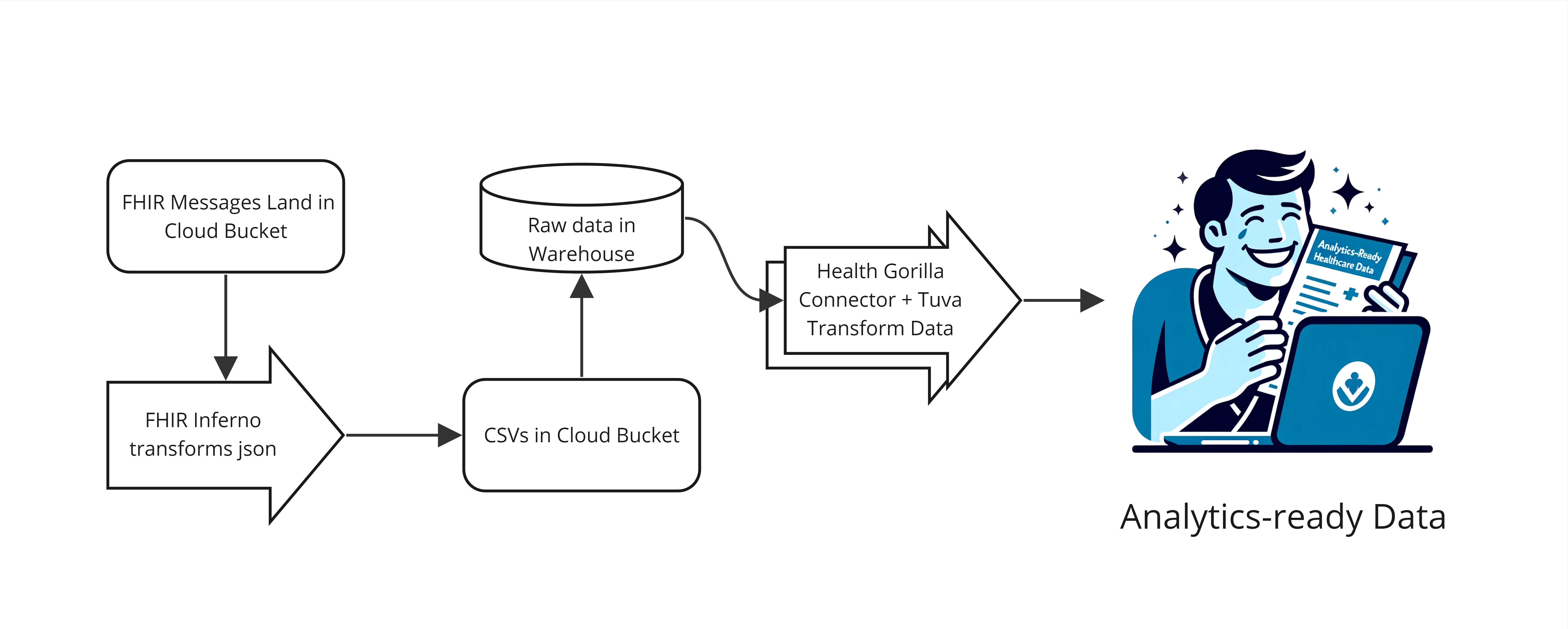 Health Gorilla Data Flow