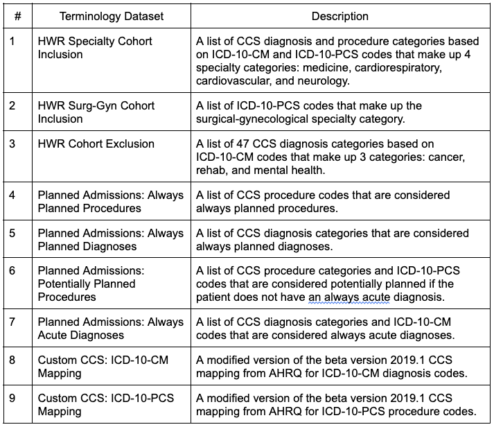 Terminology Datasets